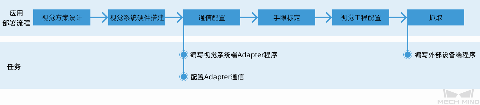 adapter use flow