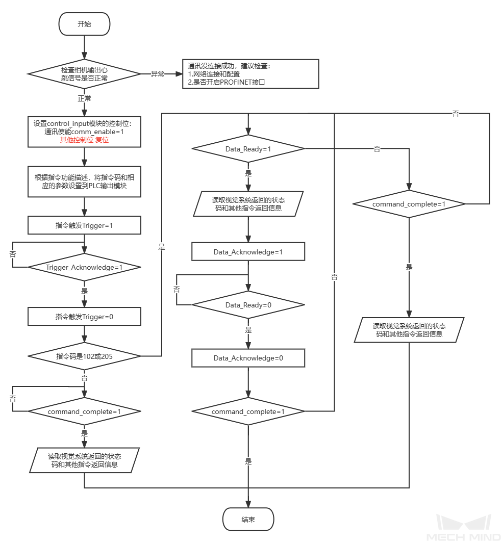 communication control process