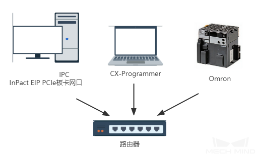 hardware connection