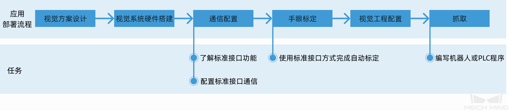 standard interface use flow