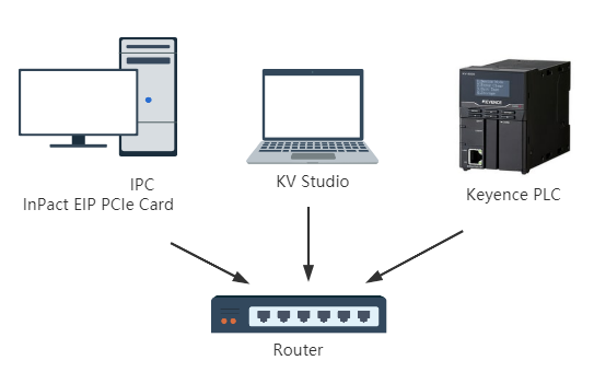 hardware connection