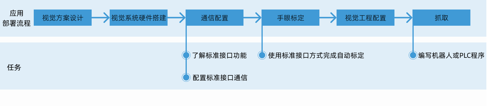 standard interface use flow