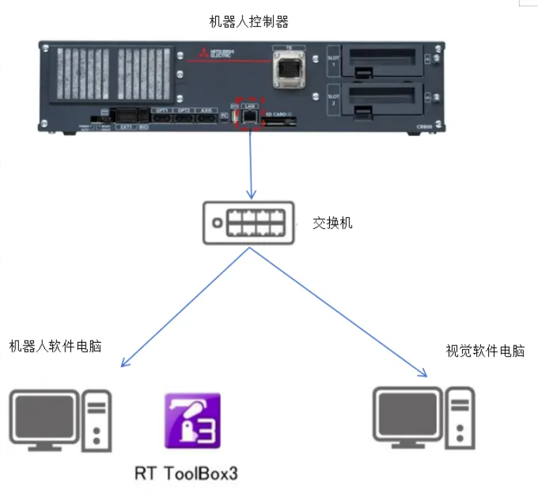 RT hardware connect