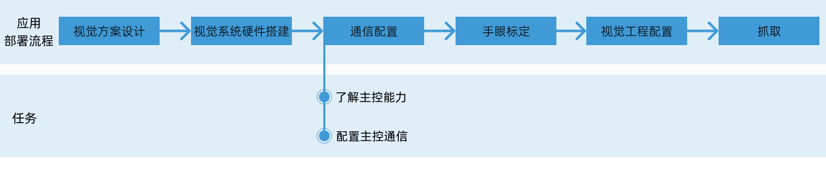 master control use flow