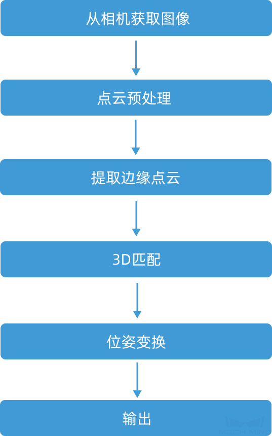 topic 3 vis overview