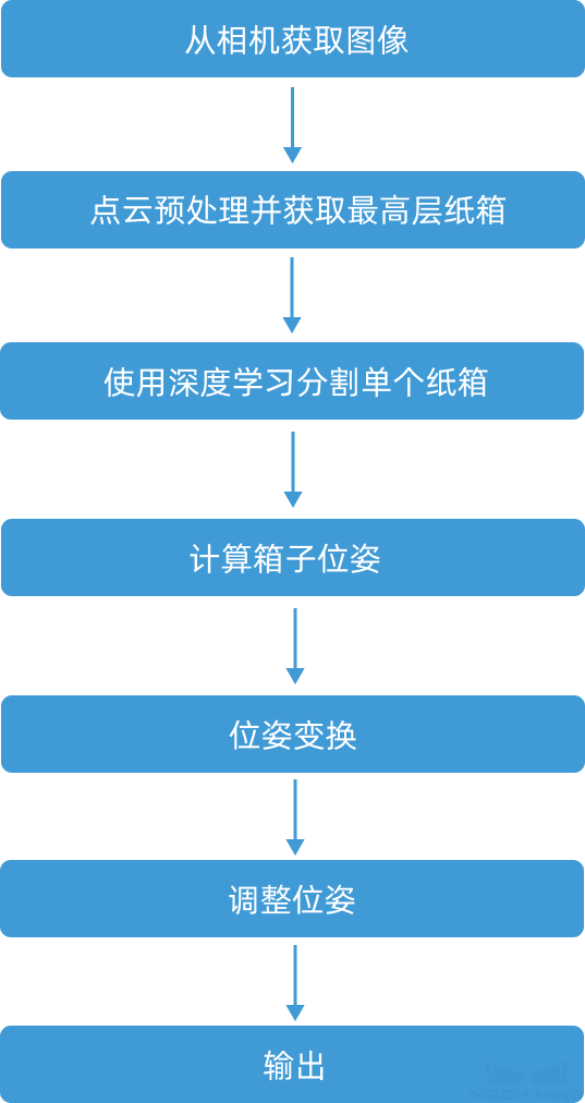 topic 4 vis overview