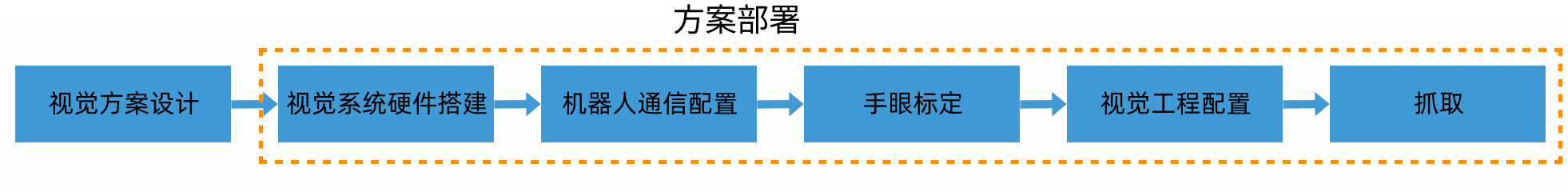 deployment workflow