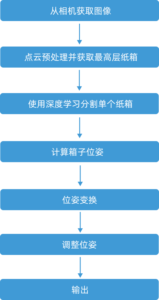 topic 4 vis overview