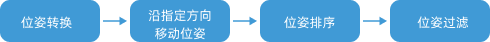 vision adjust bin poses overall