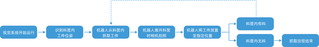 vision system workflow