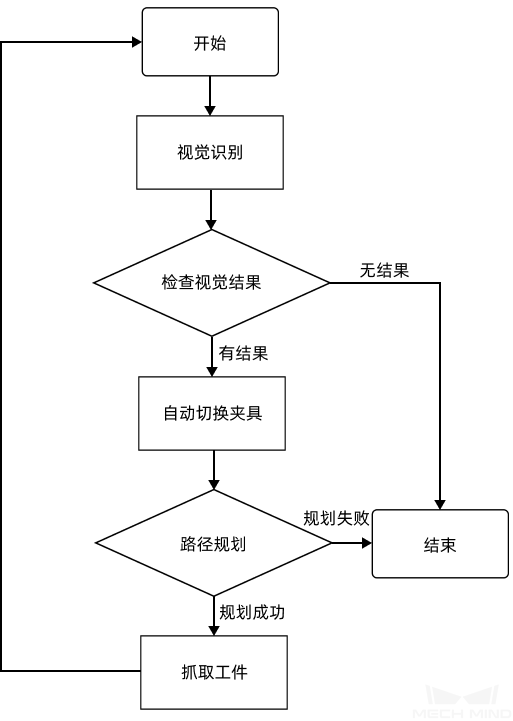 viz adjust workflow overall