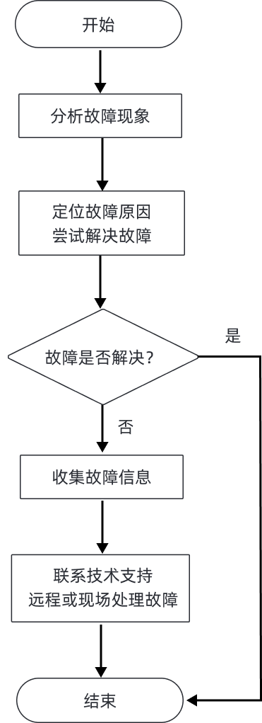 troubleshooting procedure