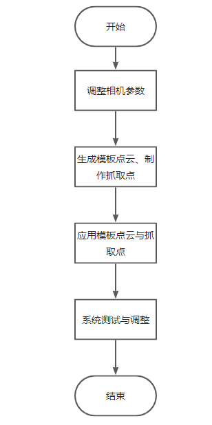 model cloud quick facts process