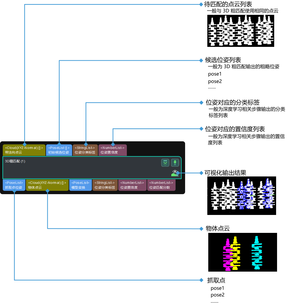 3d fine matching input and output