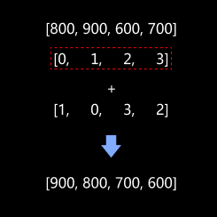 reorder by index list functional description