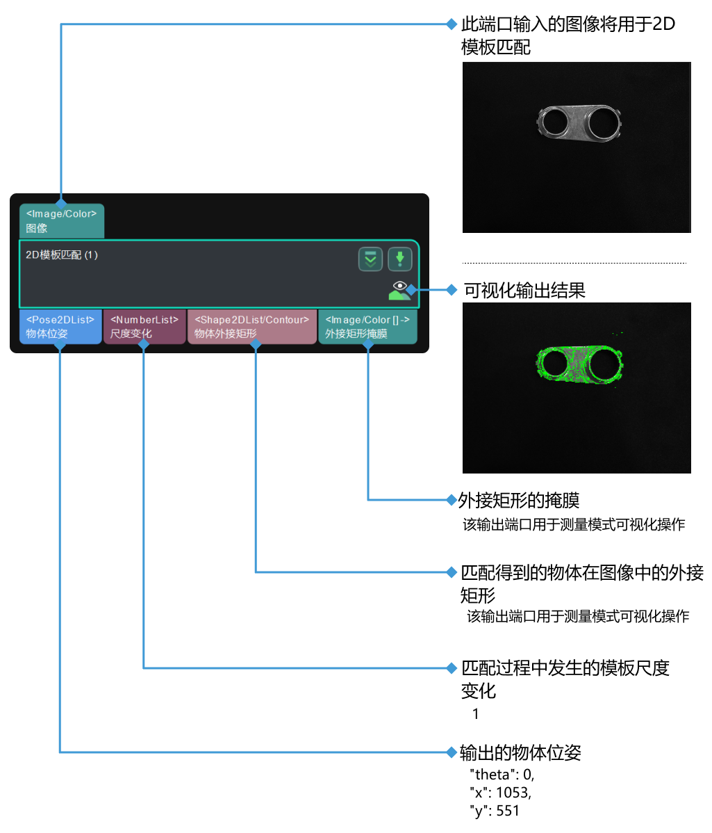 template matching input and output