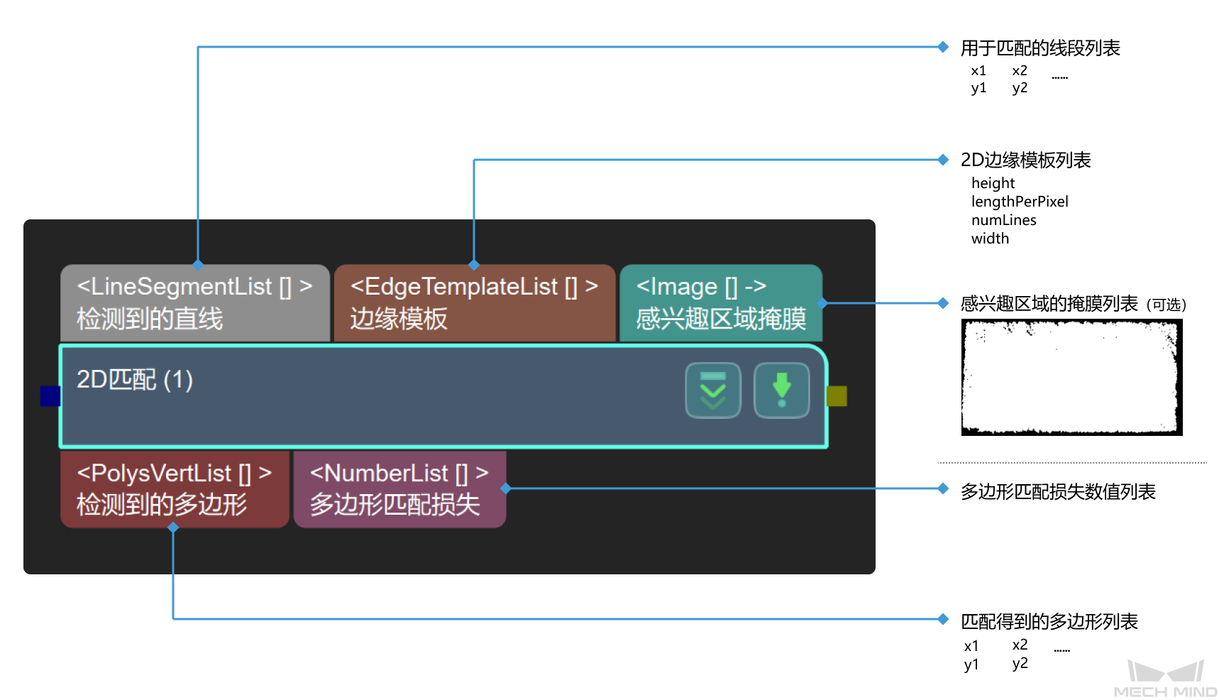 2d matching input and output