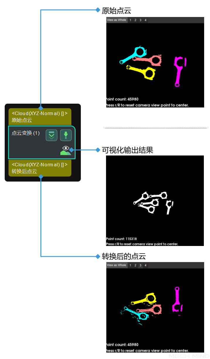 transform point clouds input and output