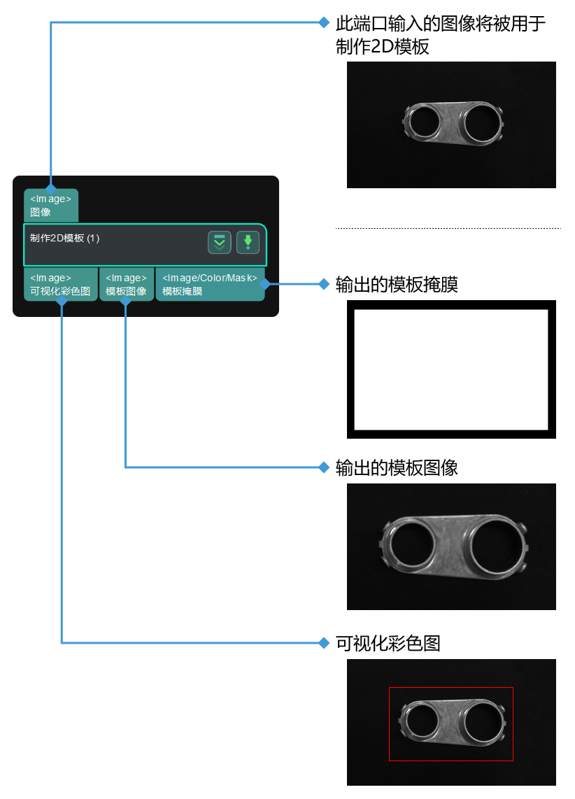 make template input and output