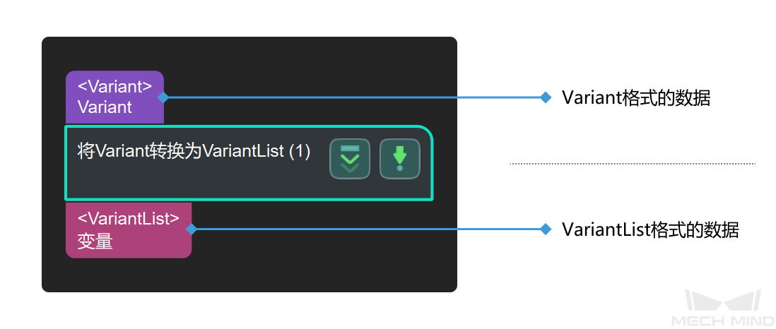 from variant to variants input and output