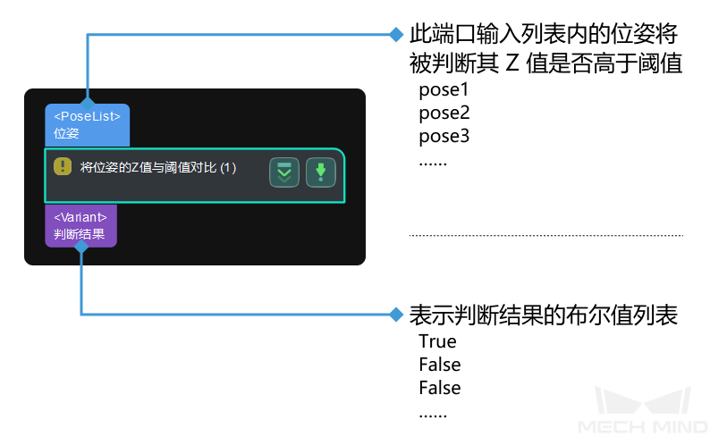 is z value of input greater than threshold input and output