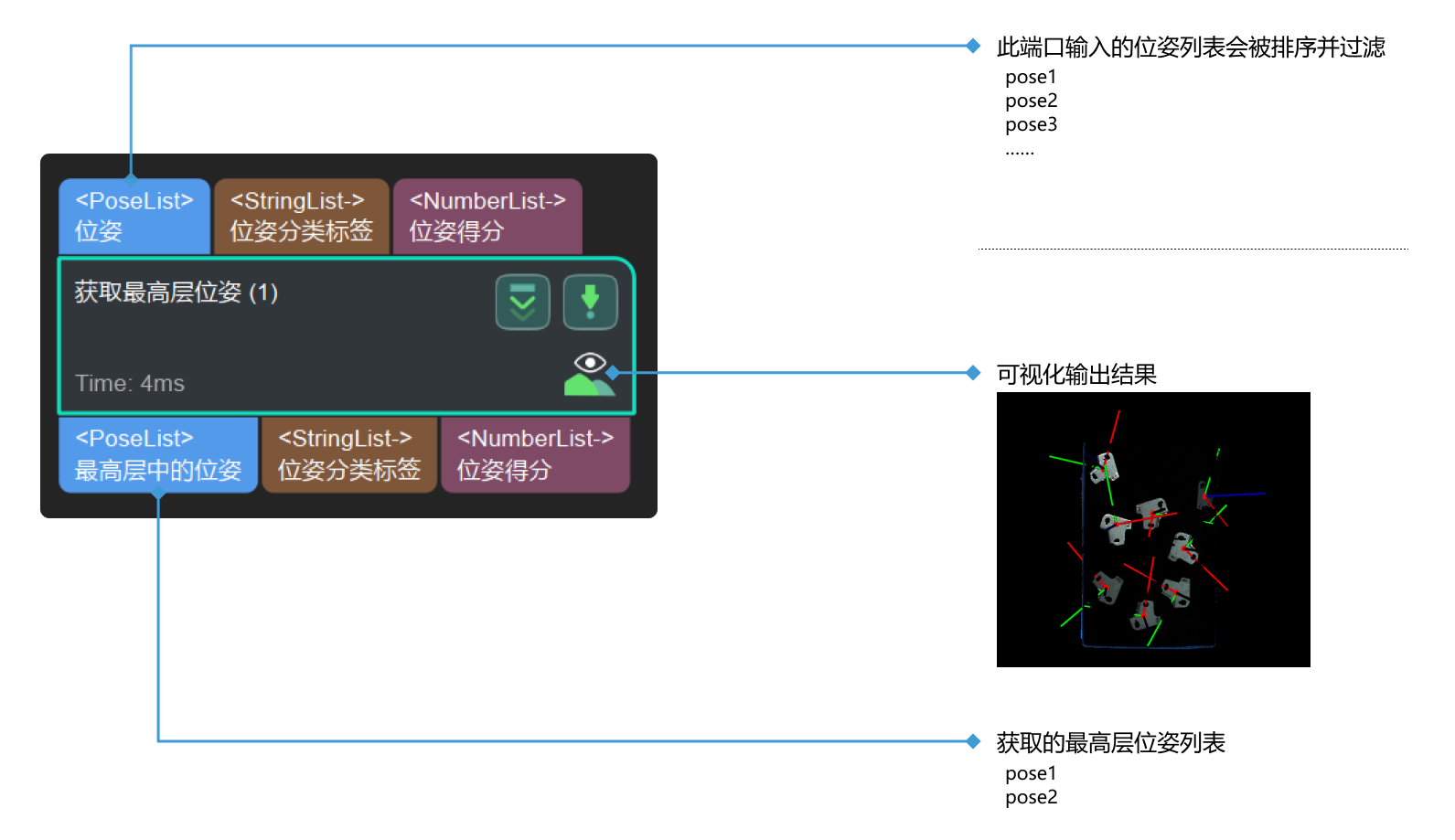 get highest layer poses input and output