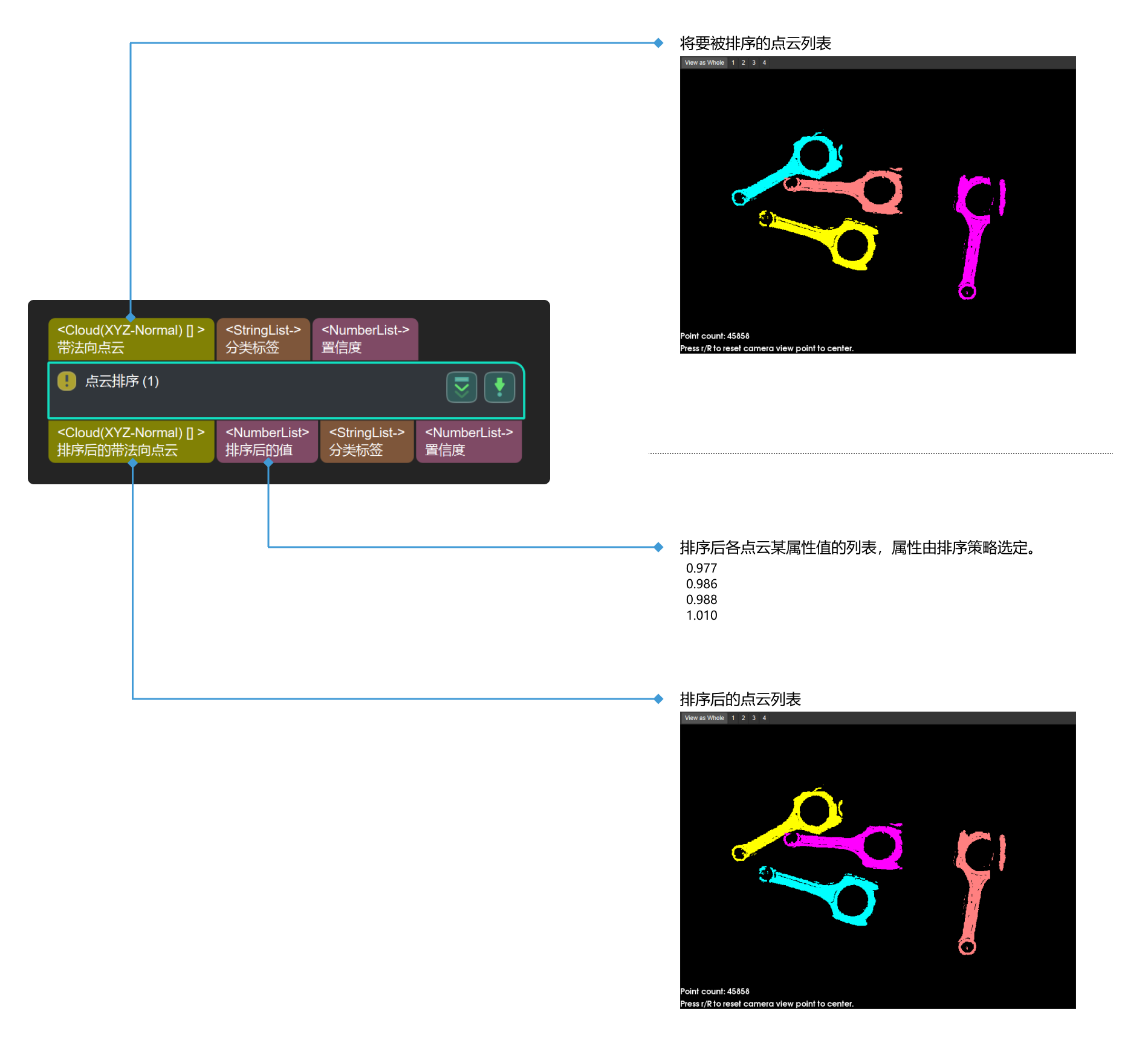 sort point clouds input and output