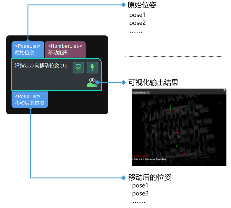 translate poses along given direction input and output