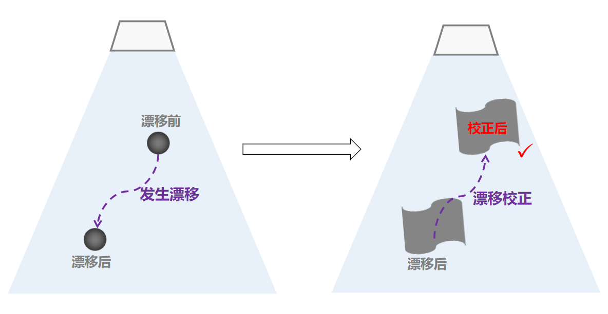 eih drift correction example image