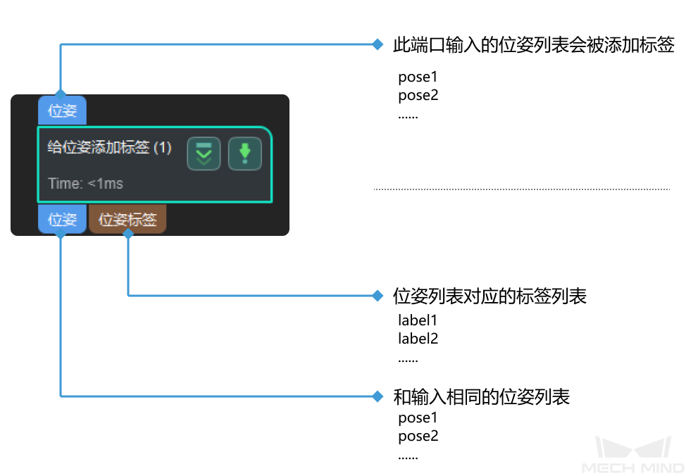 add labels to poses input and output