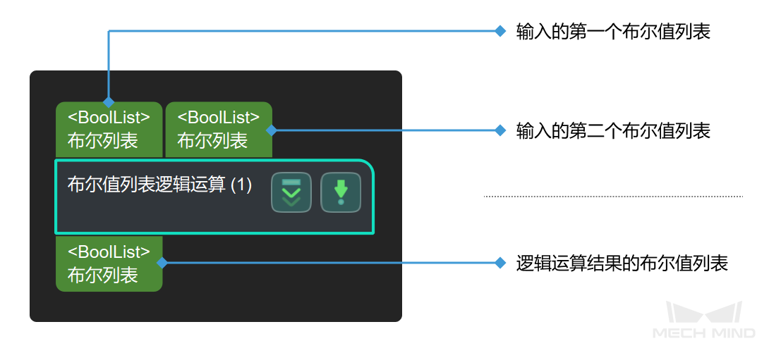 boolean list logical operation input and output