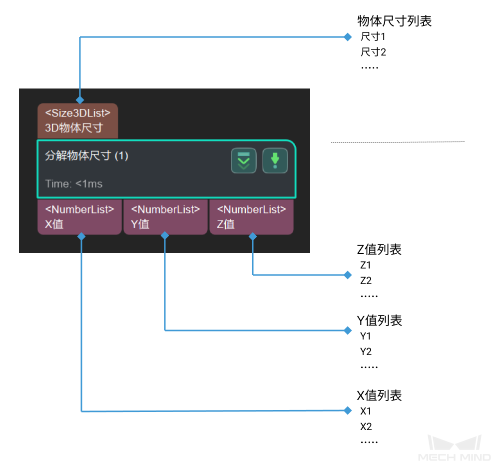 decompose object dimensions input and output