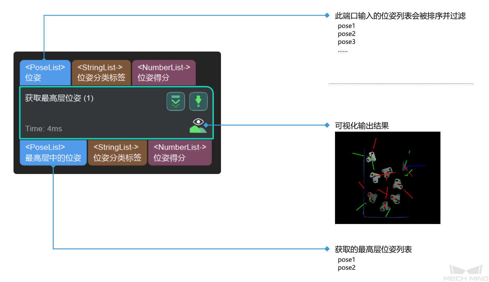 get highest layer poses input and output