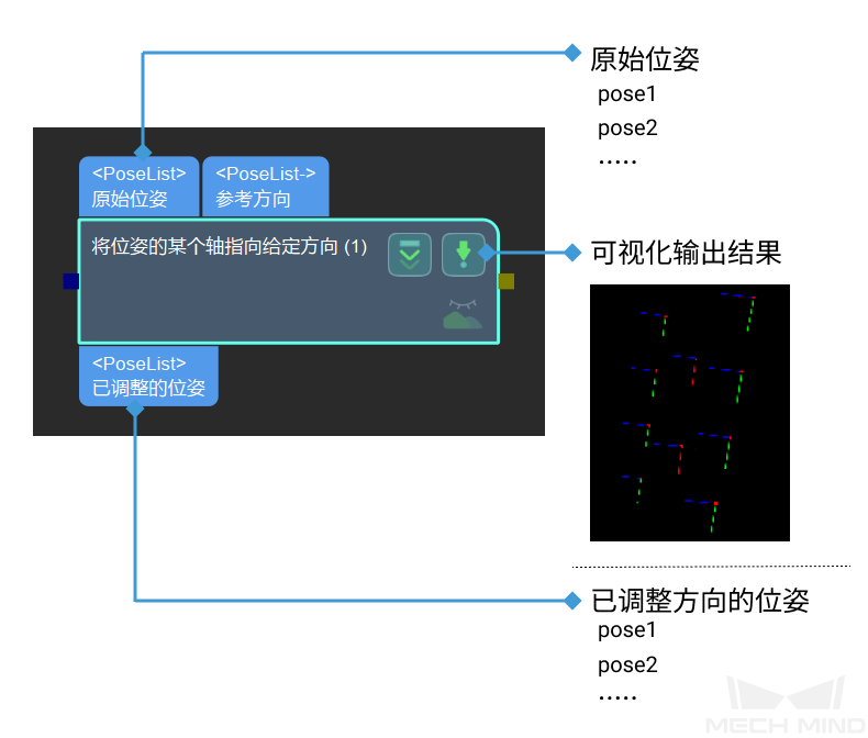 point axes of poses to given direction input and output