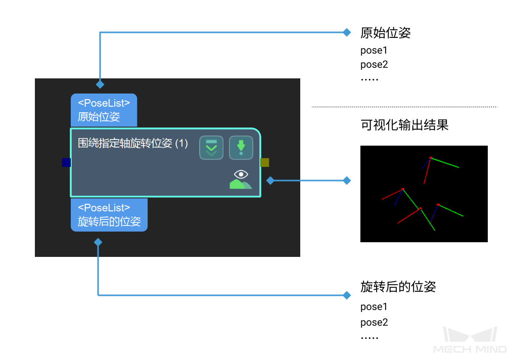 rotate poses around given axis rotate poses around given axis 1