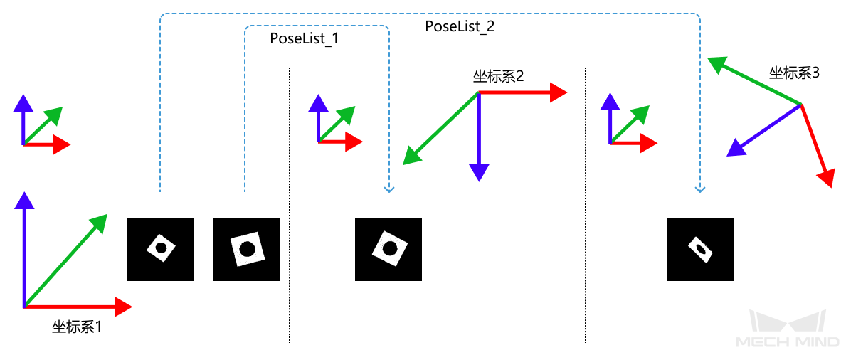 transform point clouds use correspondence input 1