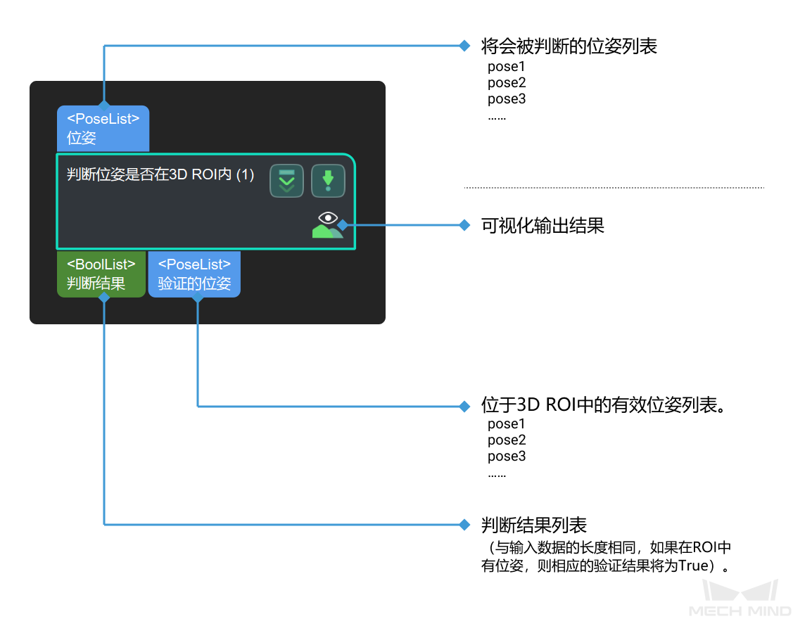 validate existence of poses in 3d roi input and output