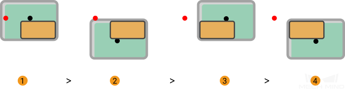 offset priority example2