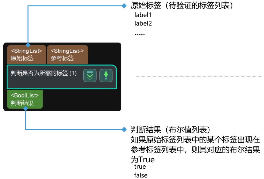 validate labels and output flags input and output