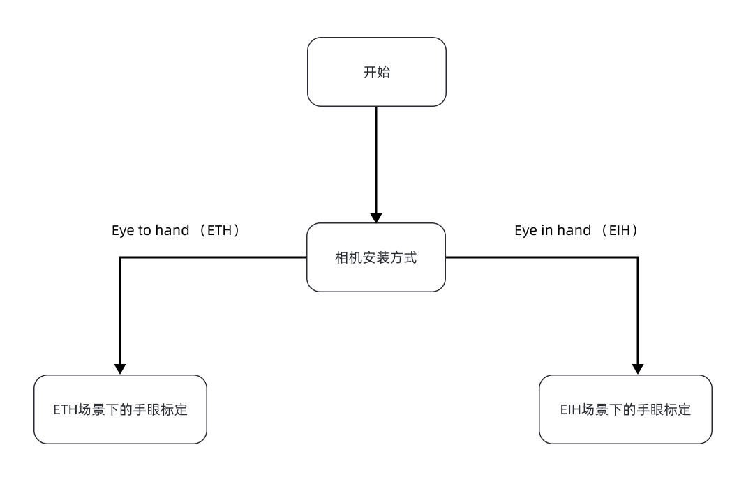 select calib process
