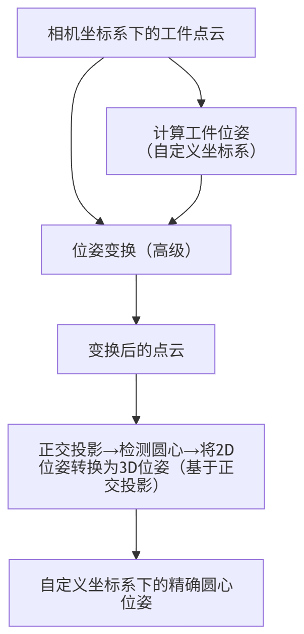 transform point cloud 2