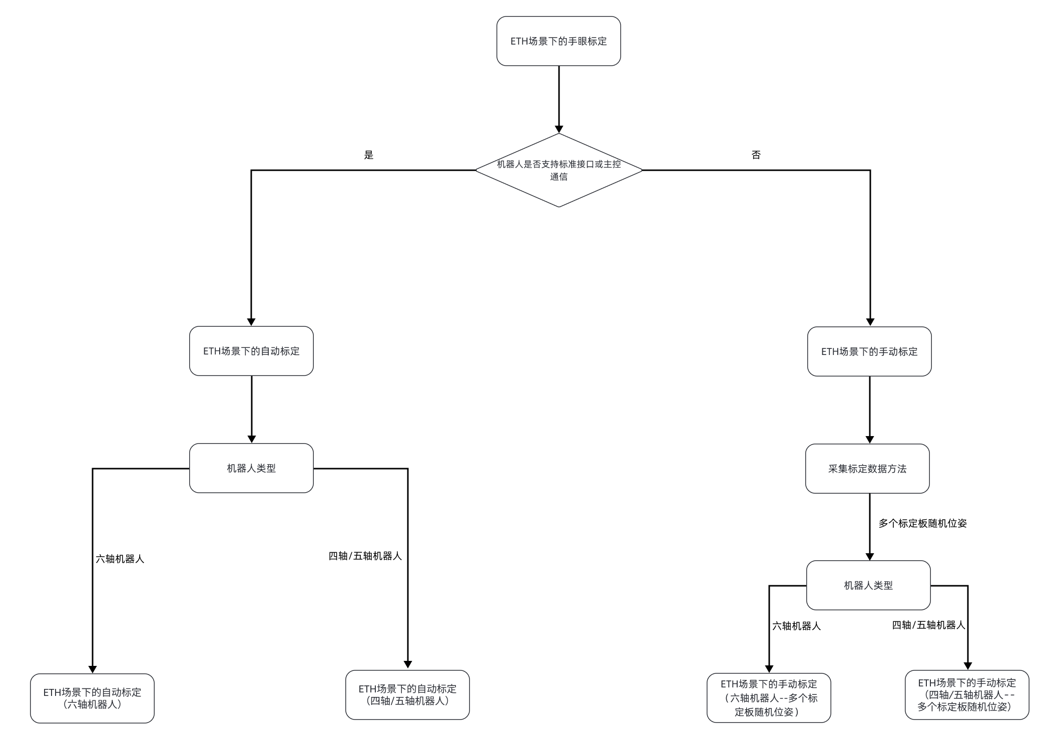 select eth calib process