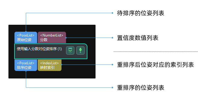 sort poses by input scores input and output