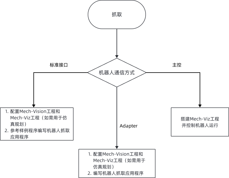 workflow communication modes