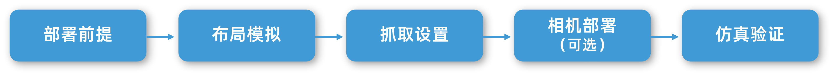 specific configuration workflow