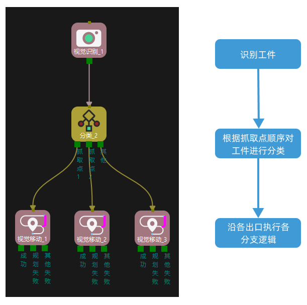 example 2 process