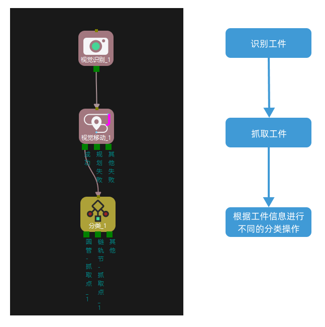 example 3 process