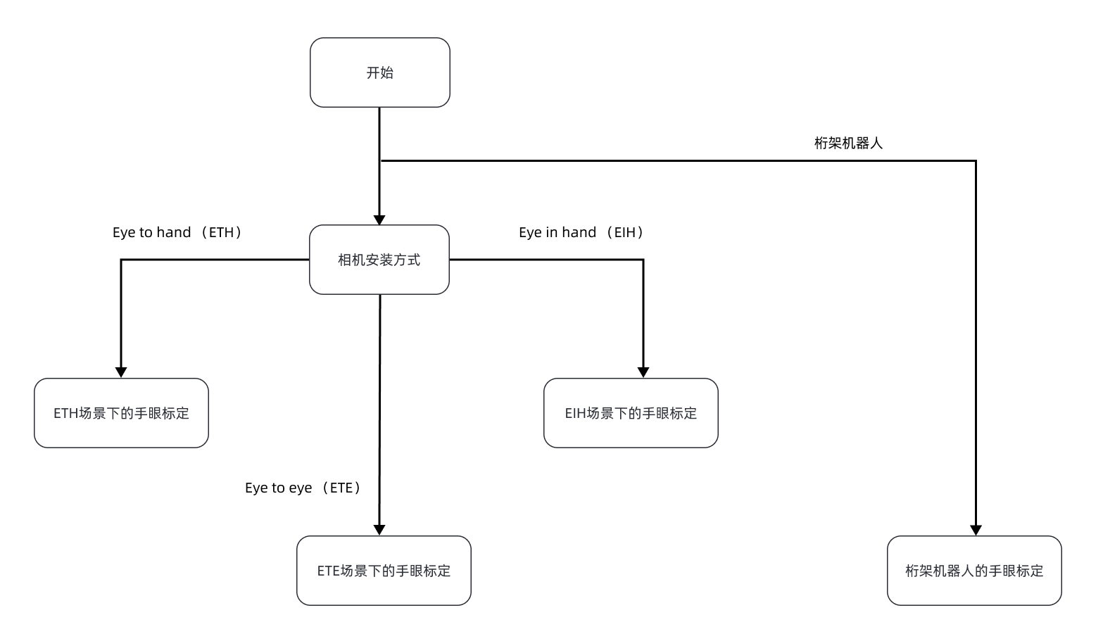 select calib process