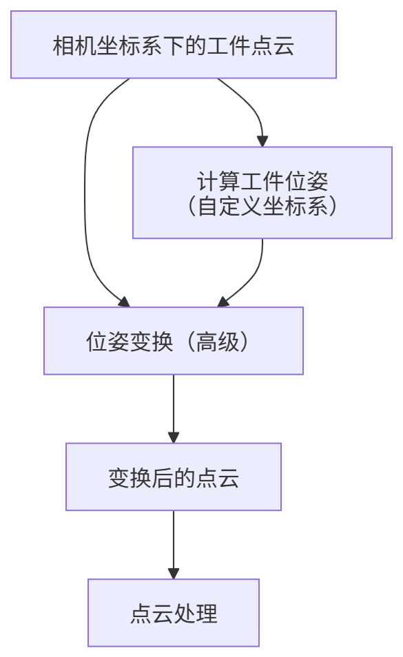 transform point cloud 1