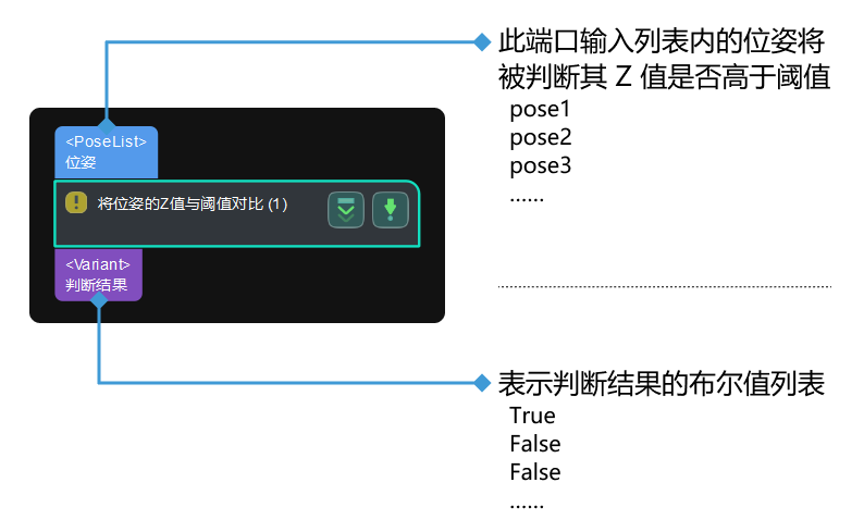 is z value of input greater than threshold input and output